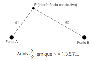 FENÔMENOS ONDULATÓRIOS